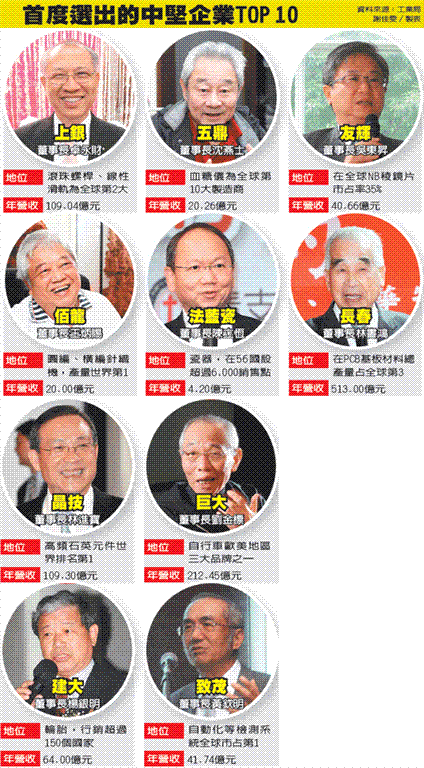 上銀科技入選10隱形冠軍， 經(jīng)濟部重金輔導