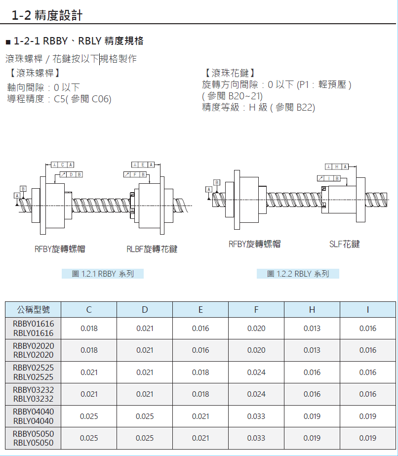 旋轉(zhuǎn)式精密滾珠螺桿花鍵RBLY01616