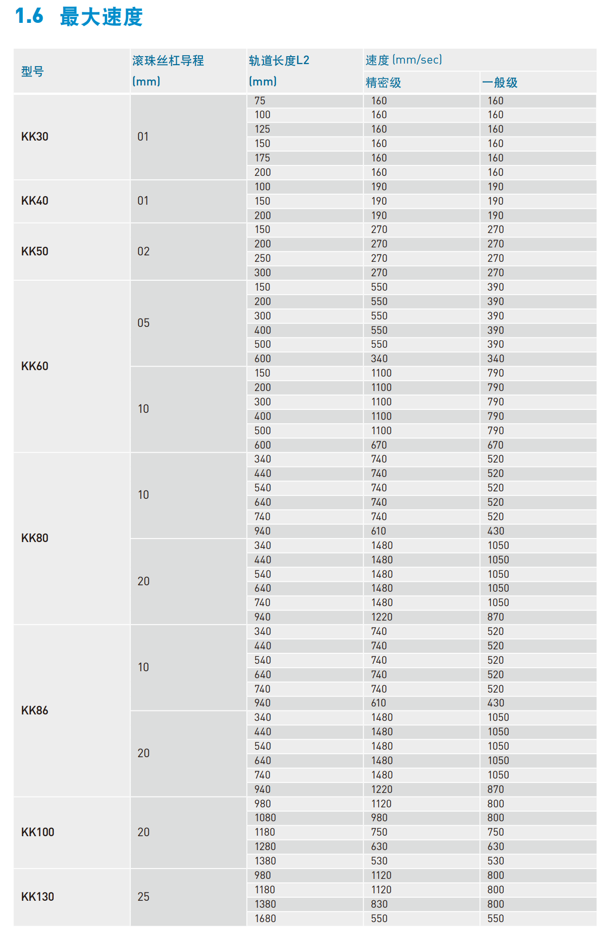 KK60D5P-150A1-F0