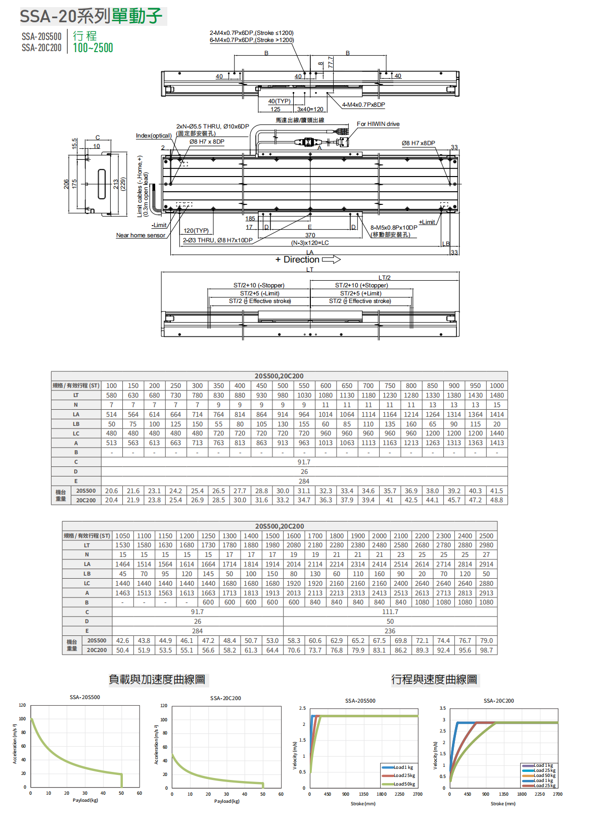上銀直線電機(jī)LMSSA-20S500-1-100