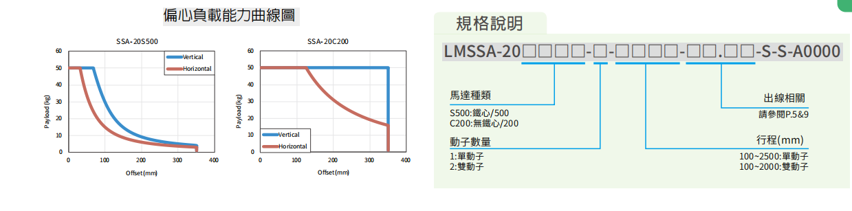 上銀直線電機(jī)LMSSA-20S500-1-100