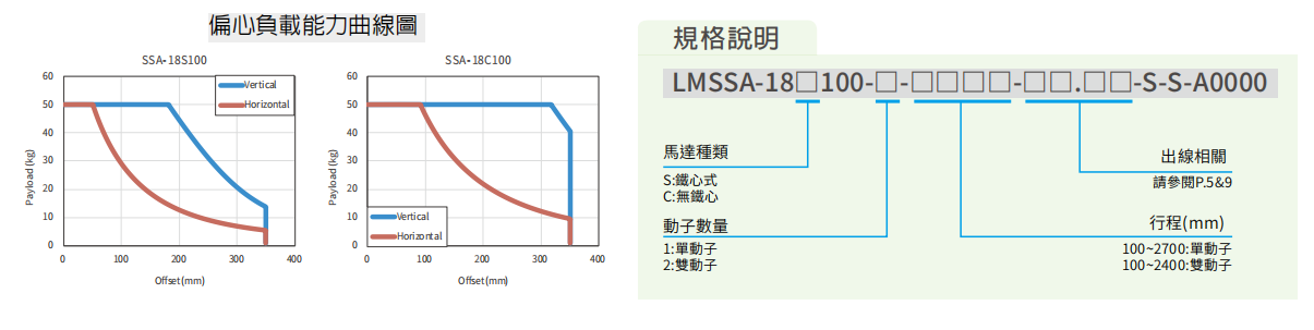 上銀直線電機(jī)LMSSA-18C100-2-250