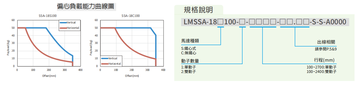 上銀直線電機(jī)LMSSA-18C100-1-2500