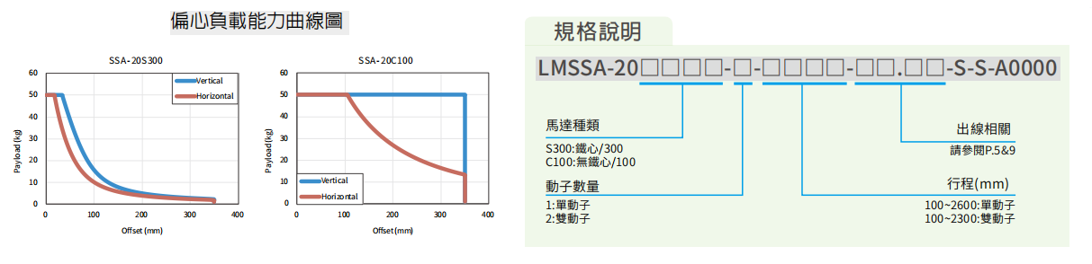上銀直線電機(jī)LMSSA-18S300-2-100